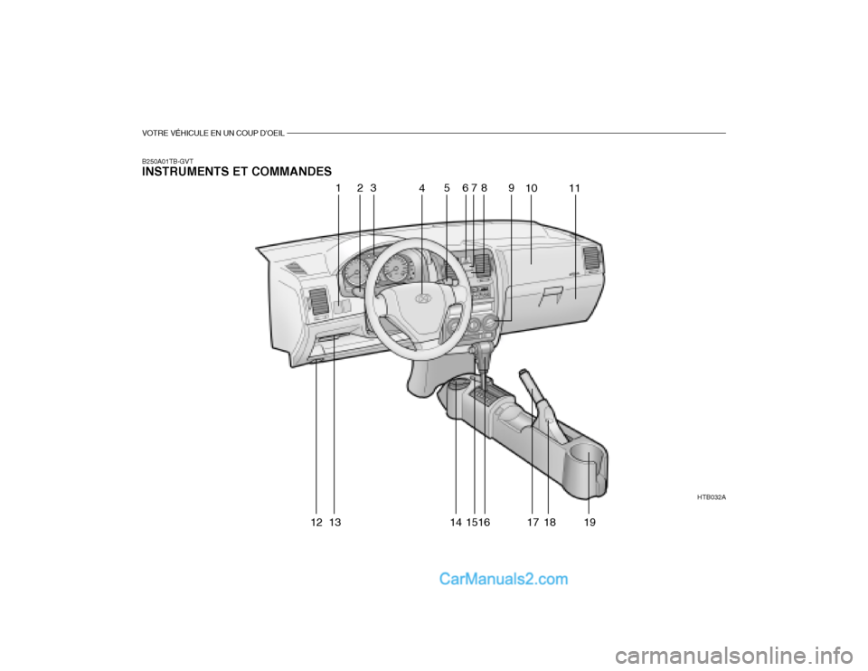 Hyundai Getz 2002  Manuel du propriétaire (in French) VOTRE VÉHICULE EN UN COUP DOEIL
HTB032A
1
23 456
78 9
1011
12 13 14 1516 17 18 19
B250A01TB-GVT INSTRUMENTS ET COMMANDES   