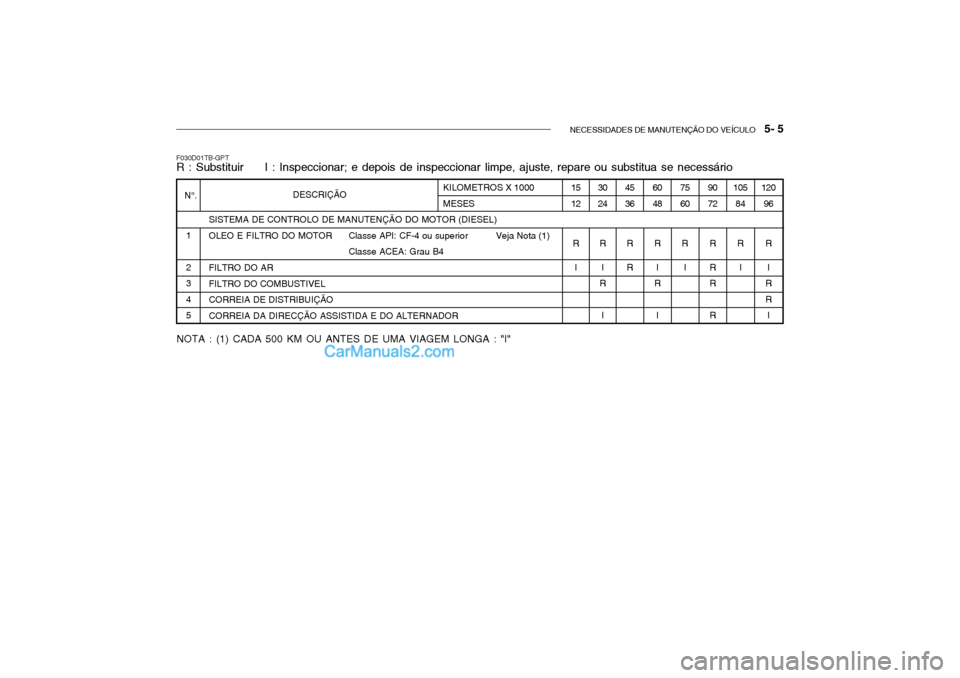 Hyundai Getz 2002 Manual do proprietário (in Portuguese) NECESSIDADES DE MANUTENÇÃO DO VEÍCULO 5- 5
SISTEMA DE CONTROLO DE MANUTENÇÃO DO MOTOR (DIESEL)
OLEO E FILTRO DO MOTOR Classe API: CF-4 ou superior Veja Nota (1)
Classe ACEA: Grau B4
FILTRO DO Hyundai Getz 2002 Manual do proprietário (in Portuguese) NECESSIDADES DE MANUTENÇÃO DO VEÍCULO 5- 5
SISTEMA DE CONTROLO DE MANUTENÇÃO DO MOTOR (DIESEL)
OLEO E FILTRO DO MOTOR Classe API: CF-4 ou superior Veja Nota (1)
Classe ACEA: Grau B4
FILTRO DO
