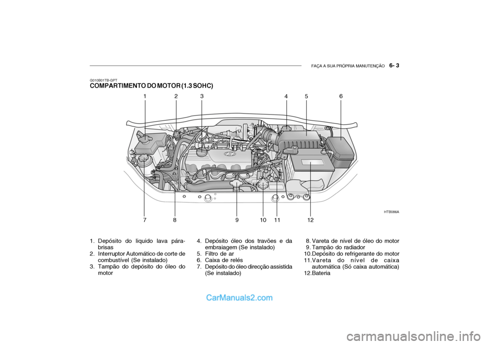 Hyundai Getz 2002 Manual do proprietário (in Portuguese) FAÇA A SUA PRÓPRIA MANUTENÇÃO 6- 3
G010B01TB-GPT
COMPARTIMENTO DO MOTOR (1.3 SOHC)
HTB086A
123 456
78 91 011
12
1. Depósito do liquido lava pára- brisas
2. Interruptor Automático de corte de Hyundai Getz 2002 Manual do proprietário (in Portuguese) FAÇA A SUA PRÓPRIA MANUTENÇÃO 6- 3
G010B01TB-GPT
COMPARTIMENTO DO MOTOR (1.3 SOHC)
HTB086A
123 456
78 91 011
12
1. Depósito do liquido lava pára- brisas
2. Interruptor Automático de corte de
