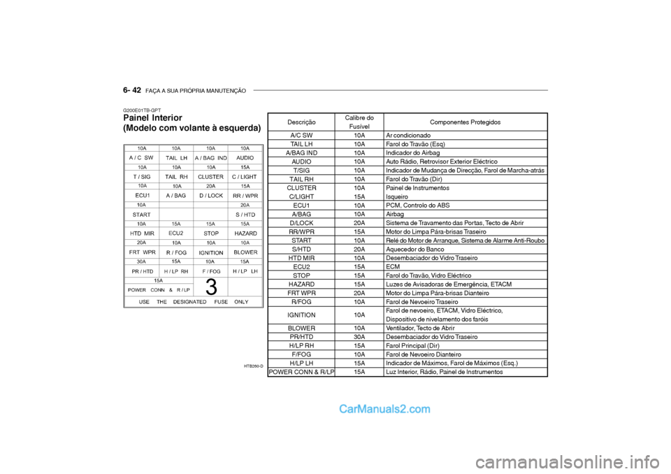 Hyundai Getz 2002  Manual do proprietário (in Portuguese) 6- 42  FAÇA A SUA PRÓPRIA MANUTENÇÃO
G200E01TB-GPT Painel Interior (Modelo com volante à esquerda)
HTB260-D
Componentes Protegidos
Ar condicionado 
Farol do Travão (Esq) Indicador do Airbag 
Aut