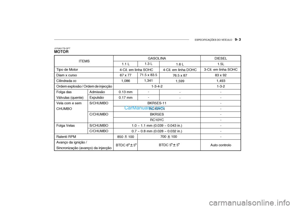 Hyundai Getz 2002 Manual do proprietário (in Portuguese) ESPECIFICAÇÕES DO VEÍCULO 9- 3
J070A01TB-GPT MOTOR
700 100
BTDC 5 5
GASOLINA
1-3-4-2
BKR5ES-11 RC10YC4
BKR5ESRC10YC
1.0 ~ 1.1 mm (0.039 ~ 0.043 in.) 0.7 ~ 0.8 mm (0.028 ~ 0.032 in.) 1.3 L Hyundai Getz 2002 Manual do proprietário (in Portuguese) ESPECIFICAÇÕES DO VEÍCULO 9- 3
J070A01TB-GPT MOTOR
700 100
BTDC 5 5
GASOLINA
1-3-4-2
BKR5ES-11 RC10YC4
BKR5ESRC10YC
1.0 ~ 1.1 mm (0.039 ~ 0.043 in.) 0.7 ~ 0.8 mm (0.028 ~ 0.032 in.) 1.3 L