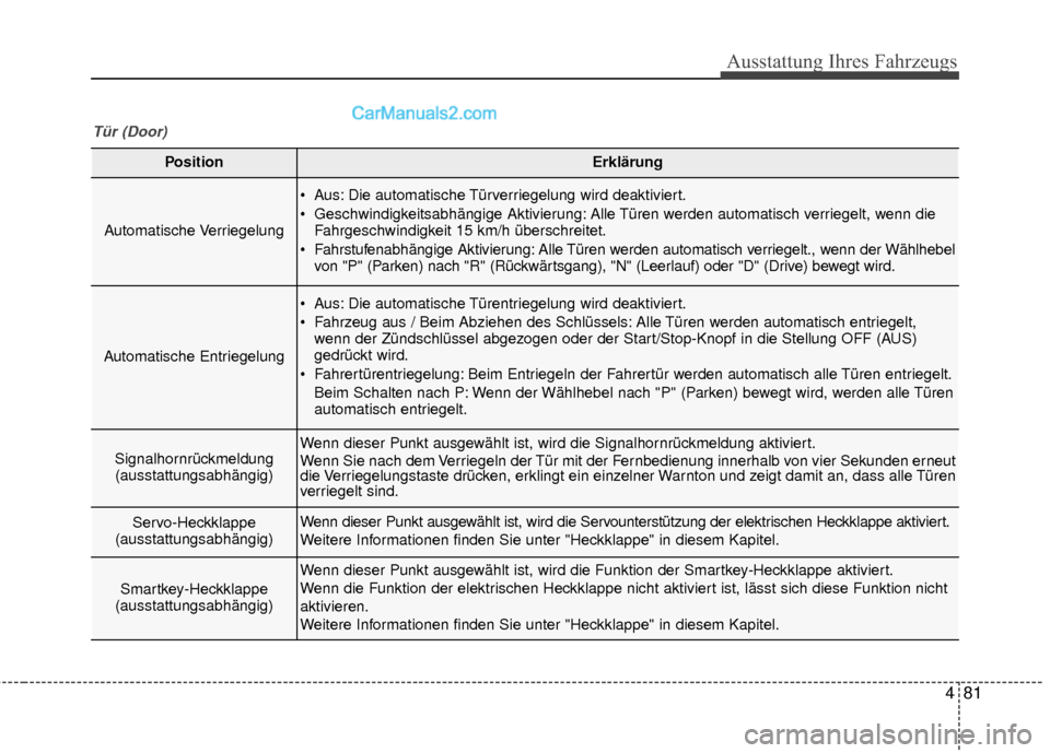 Hyundai Grand Santa Fe 2017  Betriebsanleitung (in German) 481
Ausstattung Ihres Fahrzeugs
Tür (Door)
PositionErklärung
Automatische Verriegelung
 Aus: Die automatische Türverriegelung wird deaktiviert.
 Geschwindigkeitsabhängige Aktivierung: Alle Türen 