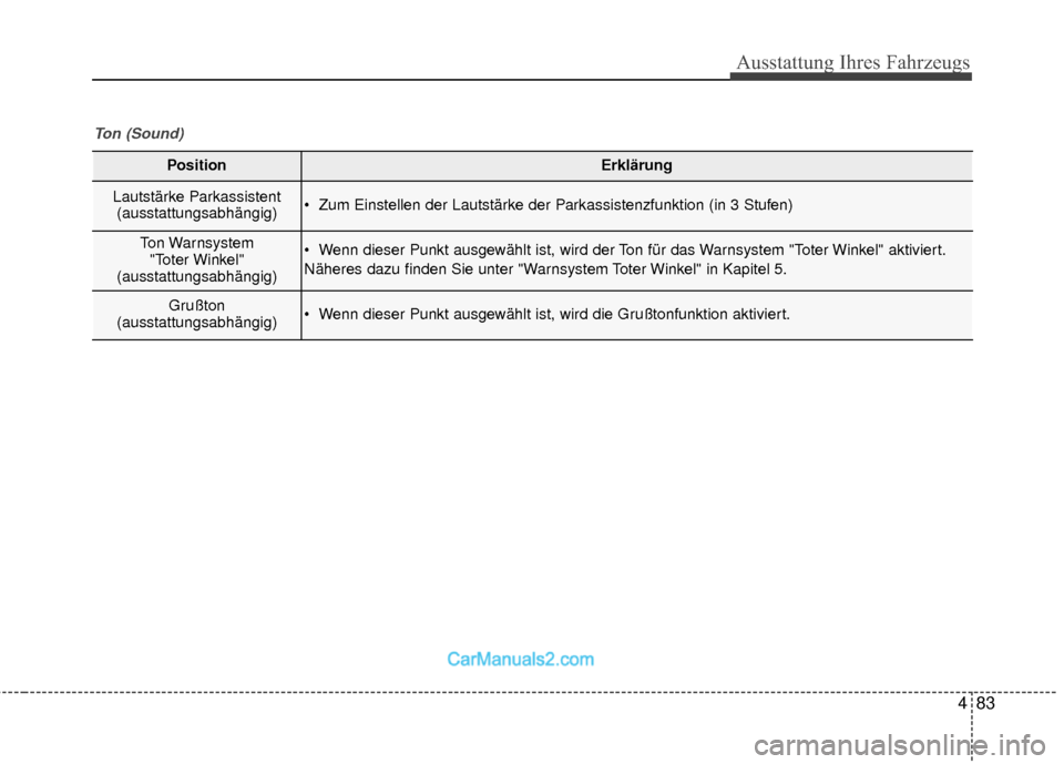 Hyundai Grand Santa Fe 2017  Betriebsanleitung (in German) 483
Ausstattung Ihres Fahrzeugs
PositionErklärung
Lautstärke Parkassistent(ausstattungsabhängig) Zum Einstellen der Lautstärke der Parkassistenzfunktion (in 3 Stufen)
Ton Warnsystem "Toter Winkel"
