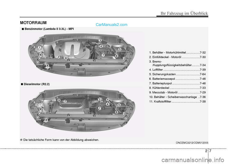 Hyundai Grand Santa Fe 2017 Betriebsanleitung (in German) 27
Ihr Fahrzeug im Überblick
MOTORRAUM
1. Behälter - Motorkühlmittel.................7-32
2. Einfülldeckel - Motoröl ......................7-30
3. Brems-/Kupplungsflüssigkeitsbehälter.......... Hyundai Grand Santa Fe 2017 Betriebsanleitung (in German) 27
Ihr Fahrzeug im Überblick
MOTORRAUM
1. Behälter - Motorkühlmittel.................7-32
2. Einfülldeckel - Motoröl ......................7-30
3. Brems-/Kupplungsflüssigkeitsbehälter..........