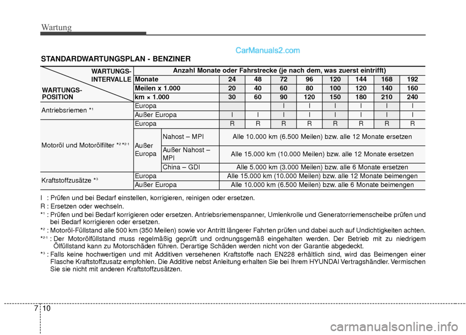 Hyundai Grand Santa Fe 2017 Betriebsanleitung (in German) Wartung
10
7
STANDARDWARTUNGSPLAN - BENZINER
Anzahl Monate oder Fahrstrecke (je nach dem, was zuerst eintrifft)
Monate24487296120144168192
Meilen x 1.00020406080100120140160
km × 1.000306090120150180 Hyundai Grand Santa Fe 2017 Betriebsanleitung (in German) Wartung
10
7
STANDARDWARTUNGSPLAN - BENZINER
Anzahl Monate oder Fahrstrecke (je nach dem, was zuerst eintrifft)
Monate24487296120144168192
Meilen x 1.00020406080100120140160
km × 1.000306090120150180