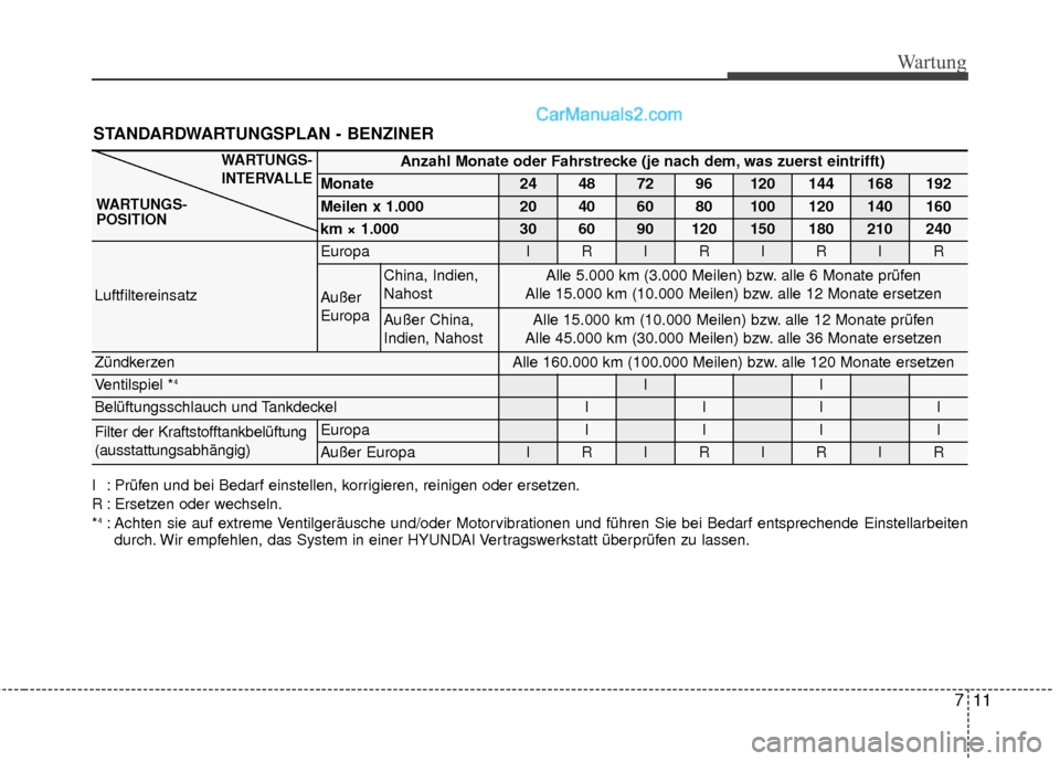 Hyundai Grand Santa Fe 2017 Betriebsanleitung (in German) STANDARDWARTUNGSPLAN - BENZINER
711
Wartung
Anzahl Monate oder Fahrstrecke (je nach dem, was zuerst eintrifft)
Monate24487296120144168192
Meilen x 1.00020406080100120140160
km × 1.0003060901201501802 Hyundai Grand Santa Fe 2017 Betriebsanleitung (in German) STANDARDWARTUNGSPLAN - BENZINER
711
Wartung
Anzahl Monate oder Fahrstrecke (je nach dem, was zuerst eintrifft)
Monate24487296120144168192
Meilen x 1.00020406080100120140160
km × 1.0003060901201501802