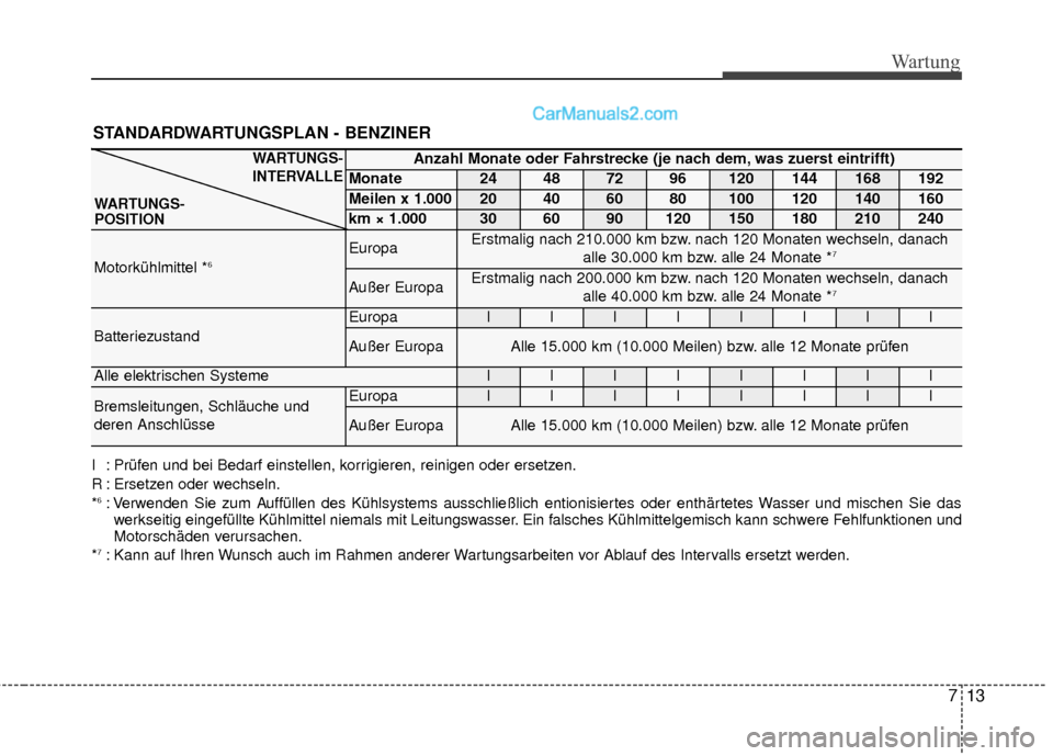 Hyundai Grand Santa Fe 2017 Betriebsanleitung (in German) 713
Wartung
STANDARDWARTUNGSPLAN - BENZINER
Anzahl Monate oder Fahrstrecke (je nach dem, was zuerst eintrifft)
Monate24487296120144168192
Meilen x 1.00020406080100120140160
km × 1.0003060901201501802 Hyundai Grand Santa Fe 2017 Betriebsanleitung (in German) 713
Wartung
STANDARDWARTUNGSPLAN - BENZINER
Anzahl Monate oder Fahrstrecke (je nach dem, was zuerst eintrifft)
Monate24487296120144168192
Meilen x 1.00020406080100120140160
km × 1.0003060901201501802