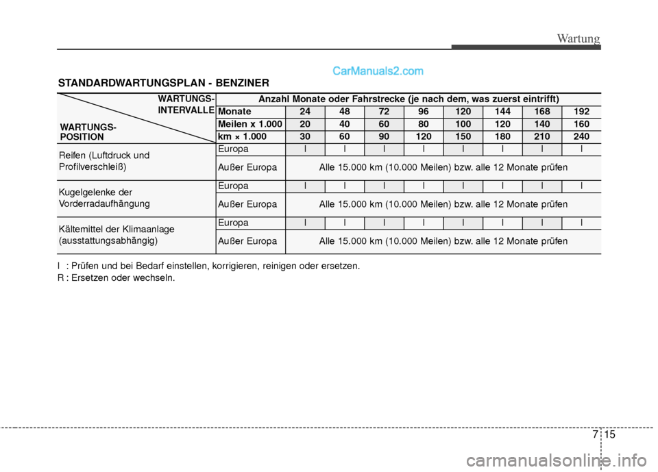 Hyundai Grand Santa Fe 2017 Betriebsanleitung (in German) 715
Wartung
STANDARDWARTUNGSPLAN - BENZINER
Anzahl Monate oder Fahrstrecke (je nach dem, was zuerst eintrifft)
Monate24487296120144168192
Meilen x 1.00020406080100120140160
km × 1.0003060901201501802 Hyundai Grand Santa Fe 2017 Betriebsanleitung (in German) 715
Wartung
STANDARDWARTUNGSPLAN - BENZINER
Anzahl Monate oder Fahrstrecke (je nach dem, was zuerst eintrifft)
Monate24487296120144168192
Meilen x 1.00020406080100120140160
km × 1.0003060901201501802