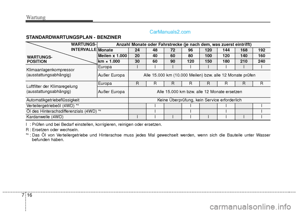 Hyundai Grand Santa Fe 2017 Betriebsanleitung (in German) Wartung
16
7
STANDARDWARTUNGSPLAN - BENZINER
Anzahl Monate oder Fahrstrecke (je nach dem, was zuerst eintrifft)
Monate24487296120144168192
Meilen x 1.00020406080100120140160
km × 1.000306090120150180 Hyundai Grand Santa Fe 2017 Betriebsanleitung (in German) Wartung
16
7
STANDARDWARTUNGSPLAN - BENZINER
Anzahl Monate oder Fahrstrecke (je nach dem, was zuerst eintrifft)
Monate24487296120144168192
Meilen x 1.00020406080100120140160
km × 1.000306090120150180