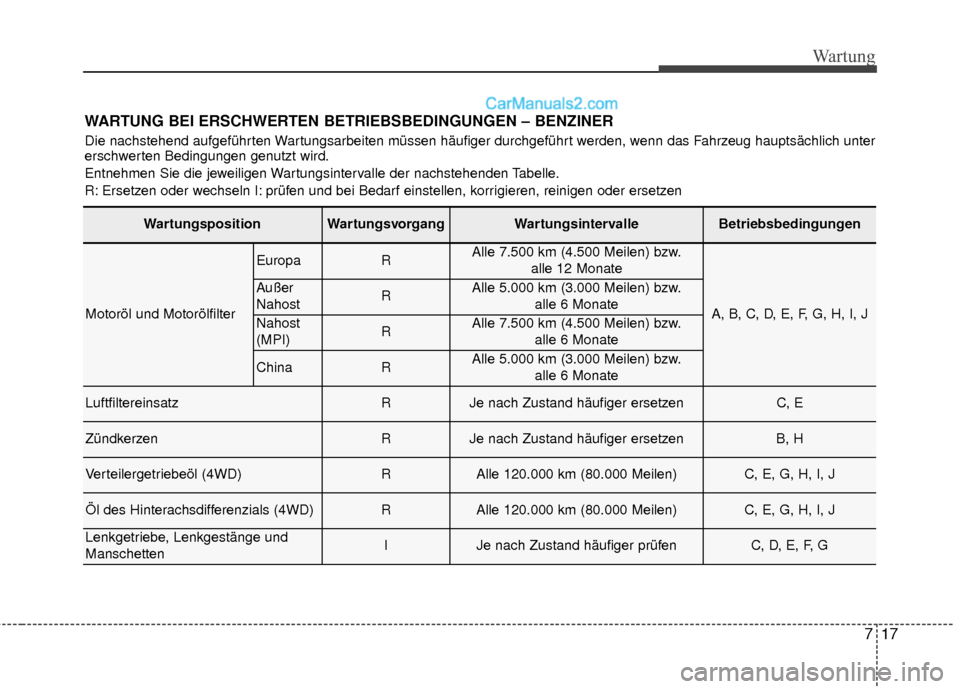 Hyundai Grand Santa Fe 2017  Betriebsanleitung (in German) 717
Wartung
WartungspositionWartungsvorgangWartungsintervalleBetriebsbedingungen
Motoröl und Motorölfilter 
EuropaRAlle 7.500 km (4.500 Meilen) bzw.alle 12 Monate
A, B, C, D, E, F, G, H, I, J
Außer