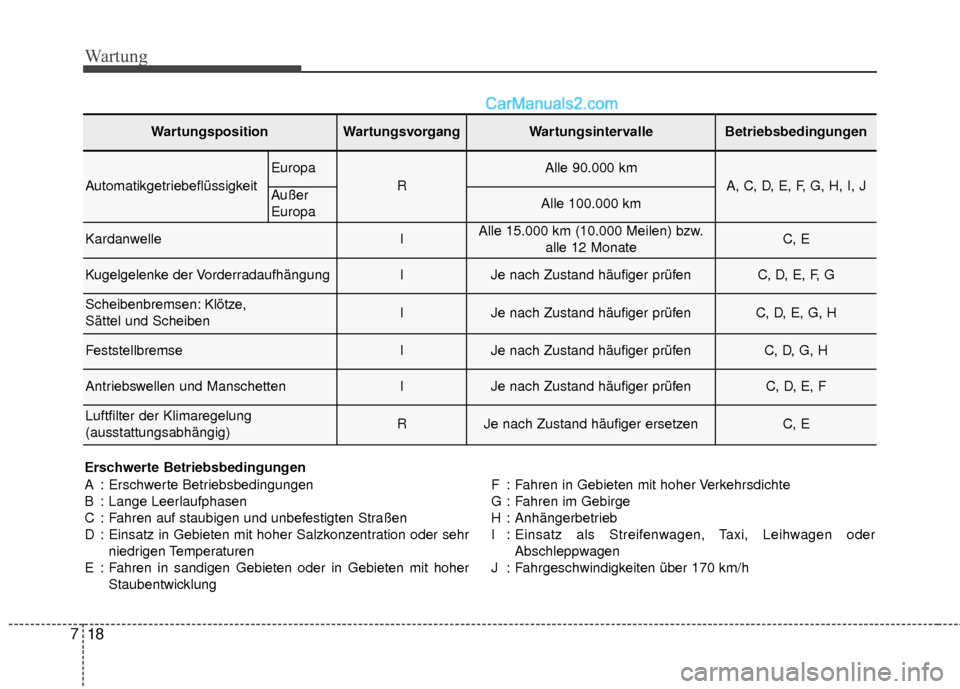 Hyundai Grand Santa Fe 2017 Betriebsanleitung (in German) Wartung
18
7
WartungspositionWartungsvorgangWartungsintervalleBetriebsbedingungen
Automatikgetriebeflüssigkeit
Europa
R
Alle 90.000 km
A, C, D, E, F, G, H, I, JAußer
EuropaAlle 100.000 km
Kardanwell Hyundai Grand Santa Fe 2017 Betriebsanleitung (in German) Wartung
18
7
WartungspositionWartungsvorgangWartungsintervalleBetriebsbedingungen
Automatikgetriebeflüssigkeit
Europa
R
Alle 90.000 km
A, C, D, E, F, G, H, I, JAußer
EuropaAlle 100.000 km
Kardanwell