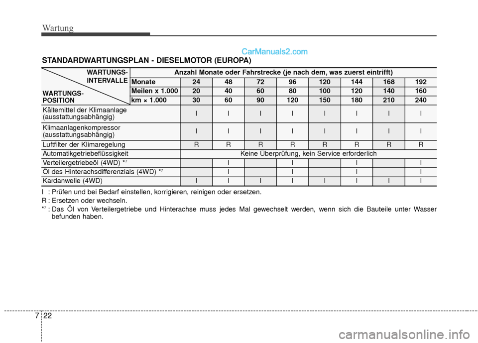 Hyundai Grand Santa Fe 2017 Betriebsanleitung (in German) Wartung
22
7
STANDARDWARTUNGSPLAN - DIESELMOTOR (EUROPA)
I : Prüfen und bei Bedarf einstellen, korrigieren, reinigen oder ersetzen.
R : Ersetzen oder wechseln.
*
7: Das Öl von Verteilergetriebe und Hyundai Grand Santa Fe 2017 Betriebsanleitung (in German) Wartung
22
7
STANDARDWARTUNGSPLAN - DIESELMOTOR (EUROPA)
I : Prüfen und bei Bedarf einstellen, korrigieren, reinigen oder ersetzen.
R : Ersetzen oder wechseln.
*
7: Das Öl von Verteilergetriebe und