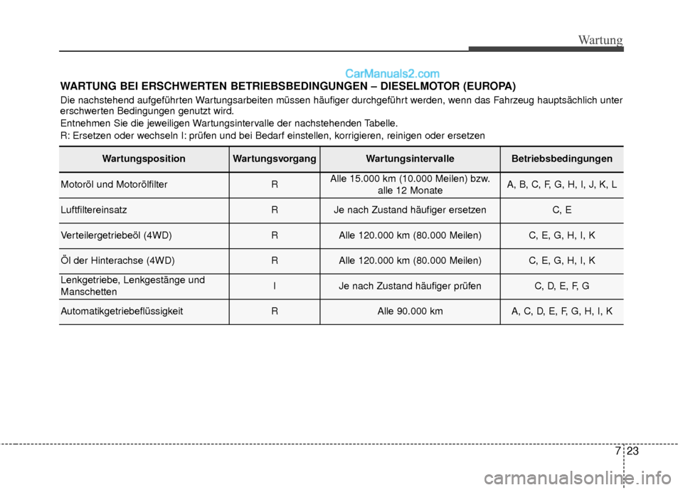 Hyundai Grand Santa Fe 2017 Betriebsanleitung (in German) 723
Wartung
WARTUNG BEI ERSCHWERTEN BETRIEBSBEDINGUNGEN – DIESELMOTOR (EUROPA)
Die nachstehend aufgeführten Wartungsarbeiten müssen häufiger durchgeführt werden, wenn das Fahrzeug hauptsächlich Hyundai Grand Santa Fe 2017 Betriebsanleitung (in German) 723
Wartung
WARTUNG BEI ERSCHWERTEN BETRIEBSBEDINGUNGEN – DIESELMOTOR (EUROPA)
Die nachstehend aufgeführten Wartungsarbeiten müssen häufiger durchgeführt werden, wenn das Fahrzeug hauptsächlich