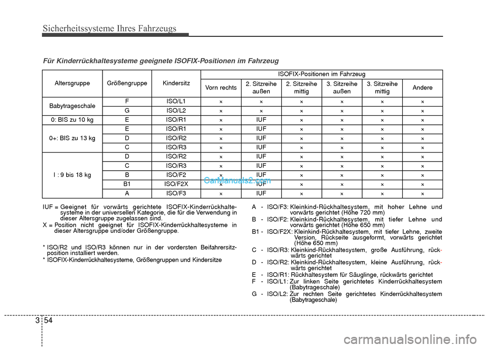 Hyundai Grand Santa Fe 2017  Betriebsanleitung (in German) Sicherheitssysteme Ihres Fahrzeugs
54
3
Für Kinderrückhaltesysteme geeignete ISOFIX-Positionen im Fahrzeug 
IUF = Geeignet für vorwärts gerichtete ISOFIX-Kinderrückhalte-
systeme in der universel