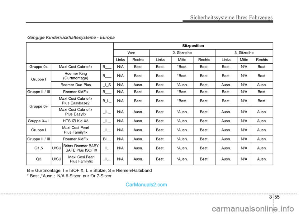 Hyundai Grand Santa Fe 2017  Betriebsanleitung (in German) 355
Sicherheitssysteme Ihres Fahrzeugs
Sitzposition
Vo r n2. Sitzreihe 3. Sitzreihe 
LinksRechtsLinksMitteRechtsLinksMitteRechts
Gruppe 0+ Maxi Cosi CabriofixB___N/ABest.Best.*Best.Best.Best.N/ABest.
