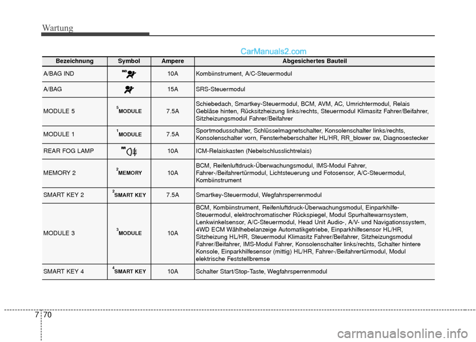 Hyundai Grand Santa Fe 2017  Betriebsanleitung (in German) Wartung
70
7
BezeichnungSymbolAmpereAbgesichertes Bauteil
A/BAG IND10AKombiinstrument, A/C-Steuermodul
A/BAG15ASRS-Steuermodul
MODULE 55MODULE7.5ASchiebedach, Smartkey-Steuermodul, BCM, AVM, AC, Umric