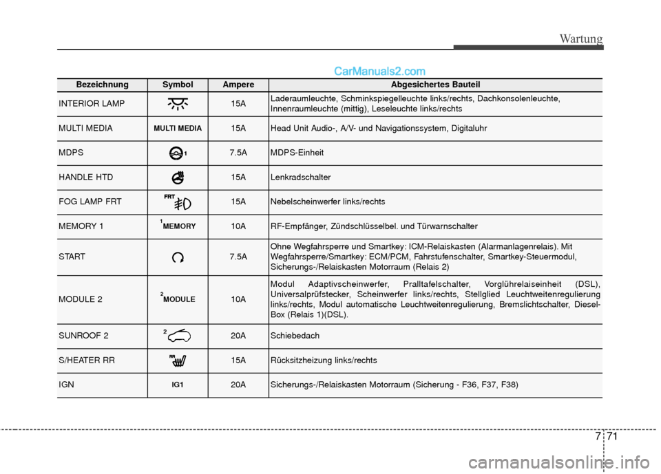 Hyundai Grand Santa Fe 2017  Betriebsanleitung (in German) 771
Wartung
BezeichnungSymbolAmpereAbgesichertes Bauteil
INTERIOR LAMP15ALaderaumleuchte, Schminkspiegelleuchte links/rechts, Dachkonsolenleuchte,
Innenraumleuchte (mittig), Leseleuchte links/rechts
M