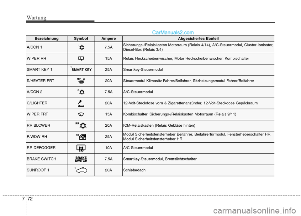 Hyundai Grand Santa Fe 2017  Betriebsanleitung (in German) Wartung
72
7
BezeichnungSymbolAmpereAbgesichertes Bauteil
A/CON 17.5ASicherungs-/Relaiskasten Motorraum (Relais 4/14), A/C-Steuermodul, Cluster-Ionisator,
Diesel-Box (Relais 3/4)
WIPER RR15ARelais Hec