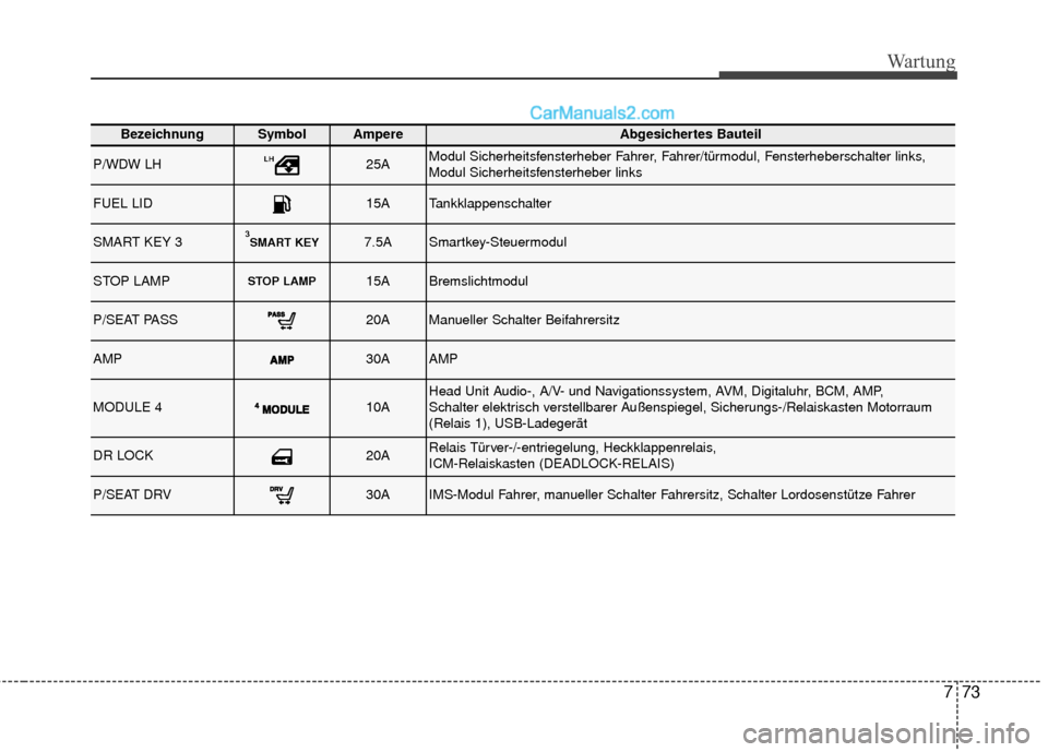 Hyundai Grand Santa Fe 2017  Betriebsanleitung (in German) 773
Wartung
BezeichnungSymbolAmpereAbgesichertes Bauteil
P/WDW LH25AModul Sicherheitsfensterheber Fahrer, Fahrer/türmodul, Fensterheberschalter links,
Modul Sicherheitsfensterheber links
FUEL LID15AT