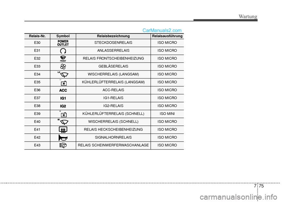 Hyundai Grand Santa Fe 2017  Betriebsanleitung (in German) 775
Wartung
Relais-Nr.SymbolRelaisbezeichnungRelaisausführung
E30STECKDOSENRELAISISO MICRO
E31ANLASSERRELAISISO MICRO
E32RELAIS FRONTSCHEIBENHEIZUNGISO MICRO
E33GEBLÄSERELAISISO MICRO
E34WISCHERRELA