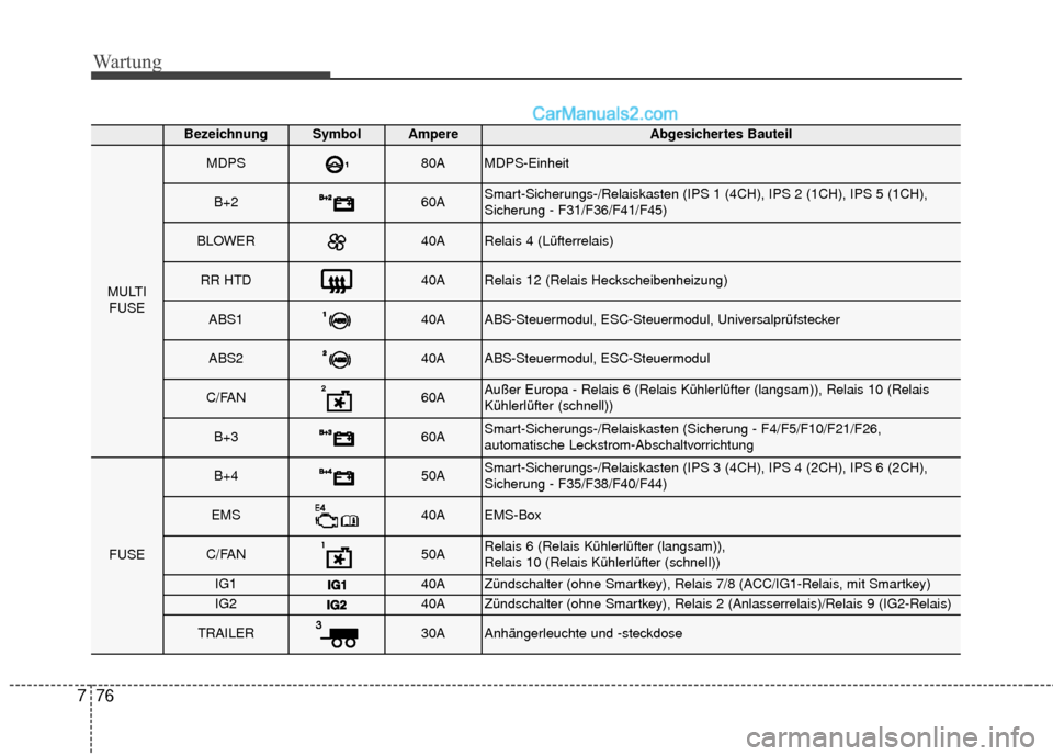 Hyundai Grand Santa Fe 2017  Betriebsanleitung (in German) Wartung
76
7
BezeichnungSymbol AmpereAbgesichertes Bauteil
MULTI
FUSE
MDPS80AMDPS-Einheit
B+260ASmart-Sicherungs-/Relaiskasten (IPS 1 (4CH), IPS 2 (1CH), IPS 5 (1CH),
Sicherung - F31/F36/F41/F45)
BLOW