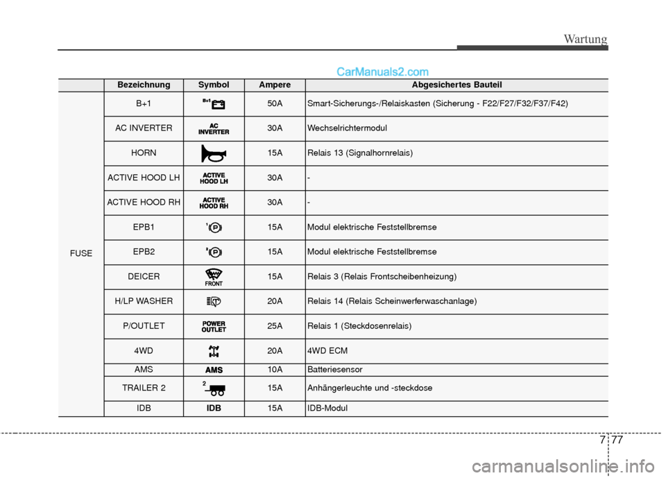 Hyundai Grand Santa Fe 2017  Betriebsanleitung (in German) 777
Wartung
BezeichnungSymbol AmpereAbgesichertes Bauteil
FUSE
B+150ASmart-Sicherungs-/Relaiskasten (Sicherung - F22/F27/F32/F37/F42)
AC INVERTER30AWechselrichtermodul
HORN15ARelais 13 (Signalhornrela