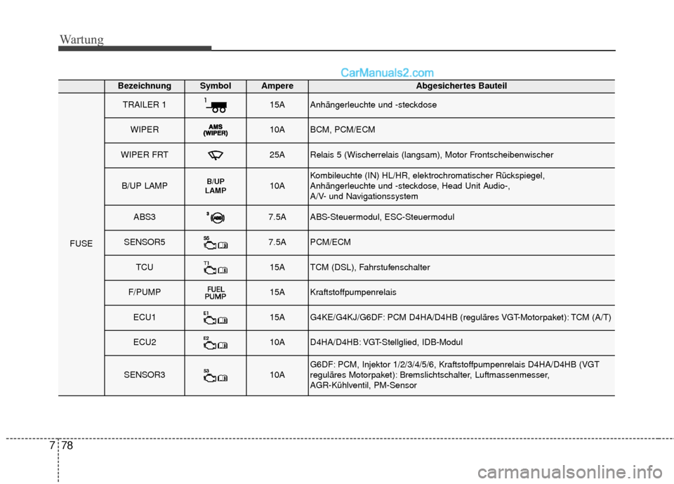 Hyundai Grand Santa Fe 2017  Betriebsanleitung (in German) Wartung
78
7
BezeichnungSymbol AmpereAbgesichertes Bauteil
FUSE
TRAILER 115AAnhängerleuchte und -steckdose
WIPER10ABCM, PCM/ECM
WIPER FRT25ARelais 5 (Wischerrelais (langsam), Motor Frontscheibenwisch