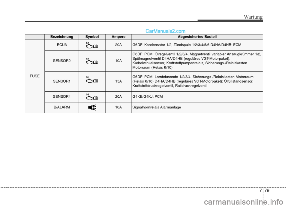 Hyundai Grand Santa Fe 2017  Betriebsanleitung (in German) 779
Wartung
BezeichnungSymbol AmpereAbgesichertes Bauteil
FUSE
ECU320AG6DF: Kondensator 1/2, Zündspule 1/2/3/4/5/6 D4HA/D4HB: ECM
SENSOR210A
G6DF: PCM, Ölregelventil 1/2/3/4, Magnetventil variabler 