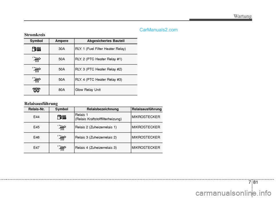 Hyundai Grand Santa Fe 2017  Betriebsanleitung (in German) 781
Wartung
Symbol AmpereAbgesichertes Bauteil
30ARLY. 1 (Fuel Filter Heater Relay)
150ARLY. 2 (PTC Heater Relay #1)
250ARLY. 3 (PTC Heater Relay #2)
350ARLY. 4 (PTC Heater Relay #3)
80AGlow Relay Uni