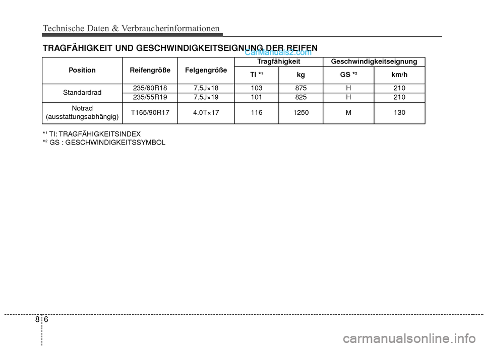 Hyundai Grand Santa Fe 2017  Betriebsanleitung (in German) Technische Daten & Verbraucherinformationen
68
TRAGFÄHIGKEIT UND GESCHWINDIGKEITSEIGNUNG DER REIFEN
*1TI: TRAGFÄHIGKEITSINDEX
*2GS : GESCHWINDIGKEITSSYMBOL Position Reifengröße Felgengröße
Tragf