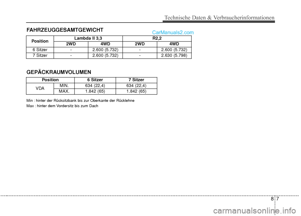 Hyundai Grand Santa Fe 2017  Betriebsanleitung (in German) 87
Technische Daten & Verbraucherinformationen
FAHRZEUGGESAMTGEWICHT
Min : hinter der Rücksitzbank bis zur Oberkante der Rücklehne
Max : hinter dem Vordersitz bis zum Dach
GEPÄCKRAUMVOLUMEN
Positio