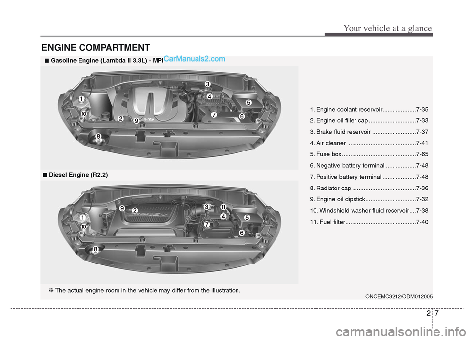 Hyundai Grand Santa Fe 2016 User Guide 27
Your vehicle at a glance
ENGINE COMPARTMENT
1. Engine coolant reservoir....................7-35
2. Engine oil filler cap ............................7-33
3. Brake fluid reservoir .................. Hyundai Grand Santa Fe 2016 User Guide 27
Your vehicle at a glance
ENGINE COMPARTMENT
1. Engine coolant reservoir....................7-35
2. Engine oil filler cap ............................7-33
3. Brake fluid reservoir ..................