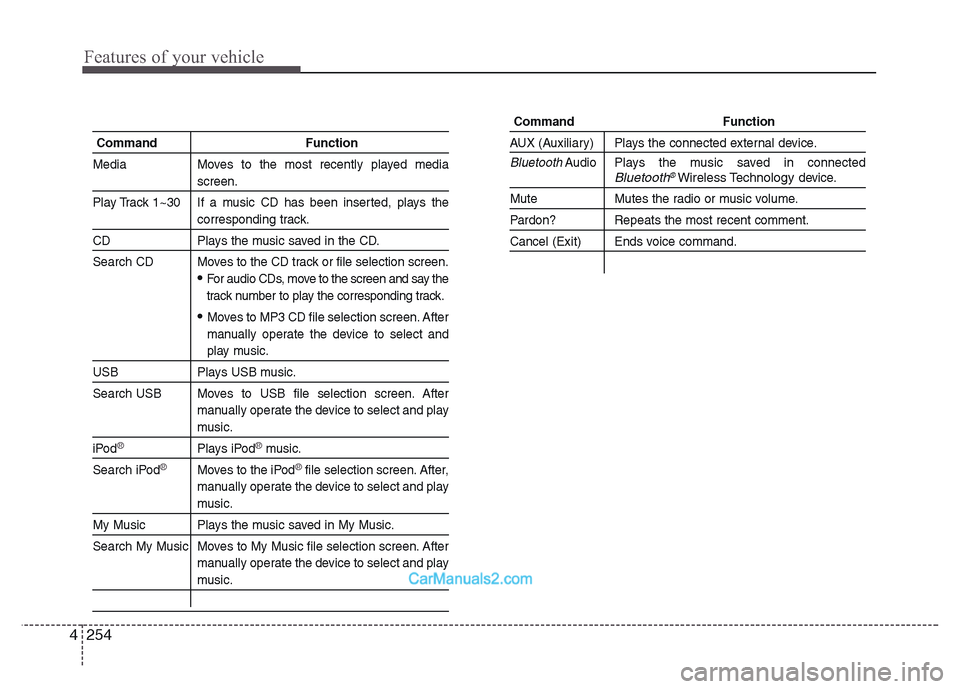 Hyundai Grand Santa Fe 2016 Owners Manual Features of your vehicle
254 4
Command Function
Media Moves to the most recently played media
screen.
Play Track 1~30 If a music CD has been inserted, plays the
corresponding track.
CD Plays the music Hyundai Grand Santa Fe 2016 Owners Manual Features of your vehicle
254 4
Command Function
Media Moves to the most recently played media
screen.
Play Track 1~30 If a music CD has been inserted, plays the
corresponding track.
CD Plays the music