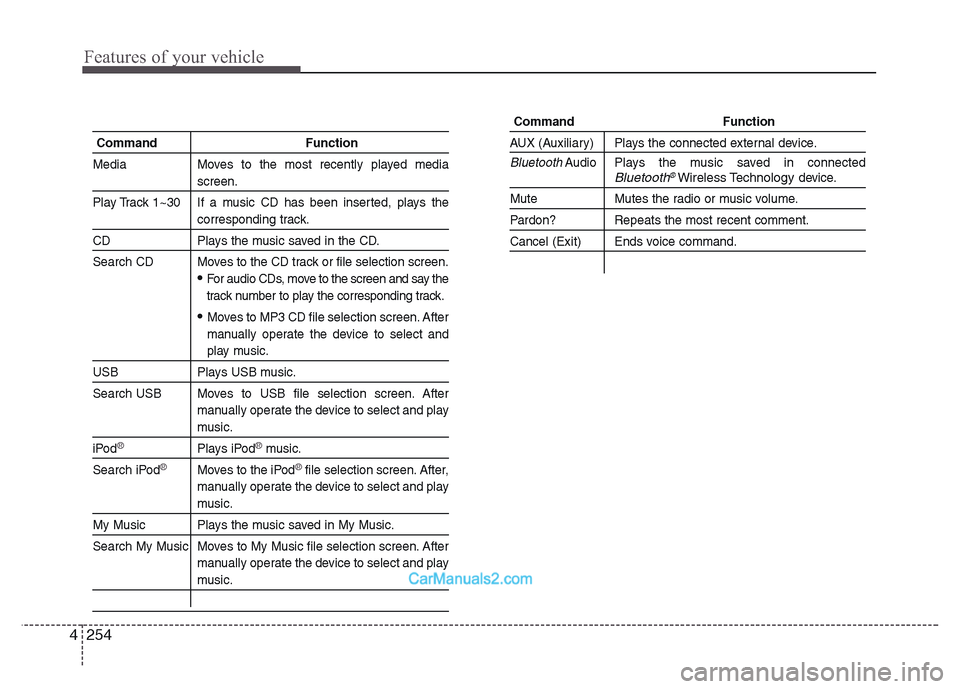 Hyundai Grand Santa Fe 2016 User Guide Features of your vehicle
254 4
Command Function
Media Moves to the most recently played media
screen.
Play Track 1~30 If a music CD has been inserted, plays the
corresponding track.
CD Plays the music
