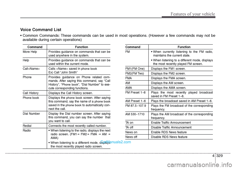 Hyundai Grand Santa Fe 2016 Owners Manual 4 329
Features of your vehicle
Voice Command List
• Common Commands: These commands can be used in most operations. (However a few commands may not be
available during certain operations)
Command Fu Hyundai Grand Santa Fe 2016 Owners Manual 4 329
Features of your vehicle
Voice Command List
• Common Commands: These commands can be used in most operations. (However a few commands may not be
available during certain operations)
Command Fu