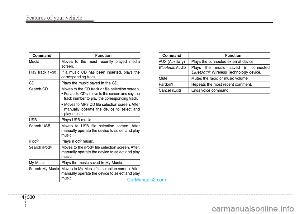 Hyundai Grand Santa Fe 2016 Owners Guide Features of your vehicle
330 4
Command Function
Media Moves to the most recently played media
screen.
Play Track 1~30 If a music CD has been inserted, plays the
corresponding track.
CD Plays the music