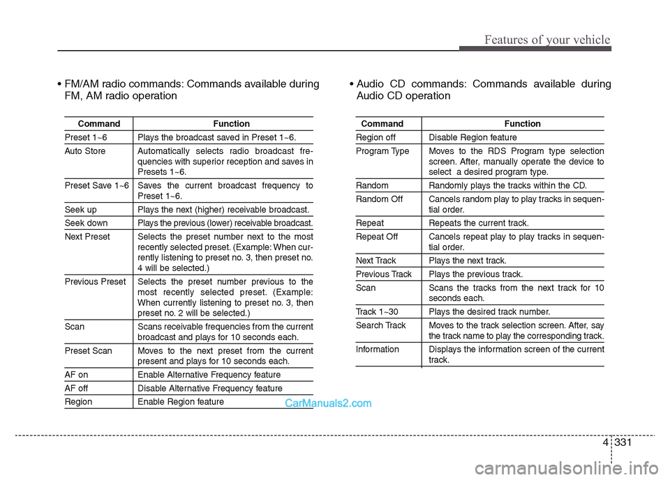 Hyundai Grand Santa Fe 2016  Owners Manual 4 331
Features of your vehicle
• FM/AM radio commands: Commands available during
FM, AM radio operation• Audio CD commands: Commands available during
Audio CD operation
Command Function
Preset 1~6