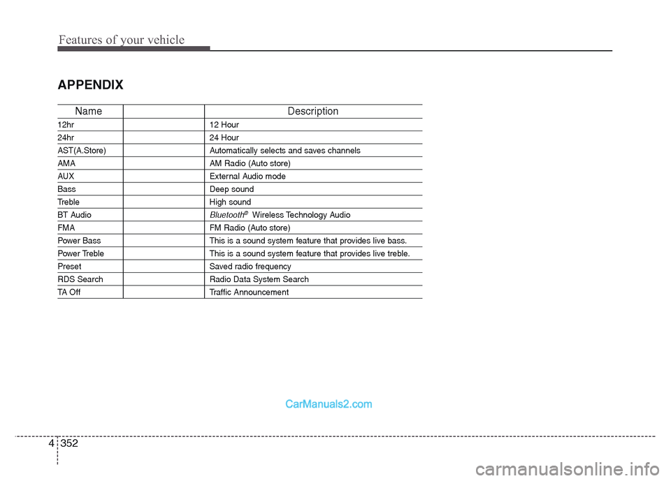 Hyundai Grand Santa Fe 2016  Owners Manual Features of your vehicle
352 4
APPENDIX
Name Description
12hr 12 Hour
24hr 24 Hour
AST(A.Store) Automatically selects and saves channels 
AMA AM Radio (Auto store)
AUX External Audio mode
Bass Deep so
