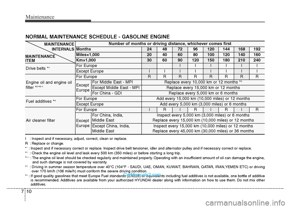 Hyundai Grand Santa Fe 2016 Owners Manual Maintenance
10 7
NORMAL MAINTENANCE SCHEDULE - GASOLINE ENGINE
Number of months or driving distance, whichever comes first
Months24487296120144168192
Miles×1,00020406080100120140160
Km×1,00030609012 Hyundai Grand Santa Fe 2016 Owners Manual Maintenance
10 7
NORMAL MAINTENANCE SCHEDULE - GASOLINE ENGINE
Number of months or driving distance, whichever comes first
Months24487296120144168192
Miles×1,00020406080100120140160
Km×1,00030609012