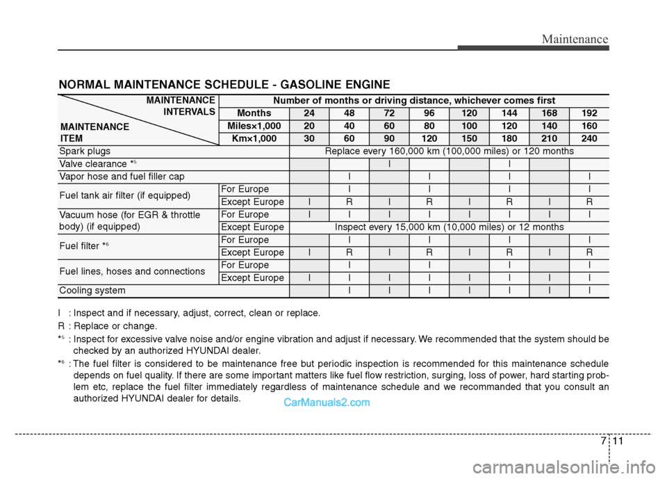 Hyundai Grand Santa Fe 2016 Owners Manual 711
Maintenance
NORMAL MAINTENANCE SCHEDULE - GASOLINE ENGINE
I : Inspect and if necessary, adjust, correct, clean or replace.
R : Replace or change.
*
5: Inspect for excessive valve noise and/or engi Hyundai Grand Santa Fe 2016 Owners Manual 711
Maintenance
NORMAL MAINTENANCE SCHEDULE - GASOLINE ENGINE
I : Inspect and if necessary, adjust, correct, clean or replace.
R : Replace or change.
*
5: Inspect for excessive valve noise and/or engi