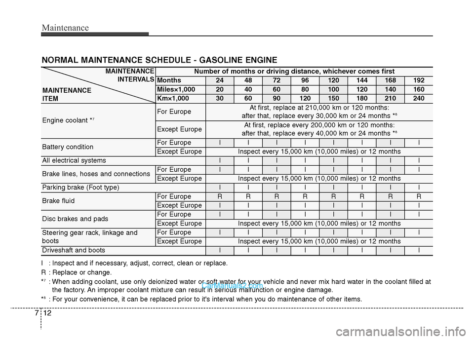 Hyundai Grand Santa Fe 2016 Owners Manual Maintenance
12 7
NORMAL MAINTENANCE SCHEDULE - GASOLINE ENGINE
Number of months or driving distance, whichever comes first
Months24487296120144168192
Miles×1,00020406080100120140160
Km×1,00030609012 Hyundai Grand Santa Fe 2016 Owners Manual Maintenance
12 7
NORMAL MAINTENANCE SCHEDULE - GASOLINE ENGINE
Number of months or driving distance, whichever comes first
Months24487296120144168192
Miles×1,00020406080100120140160
Km×1,00030609012