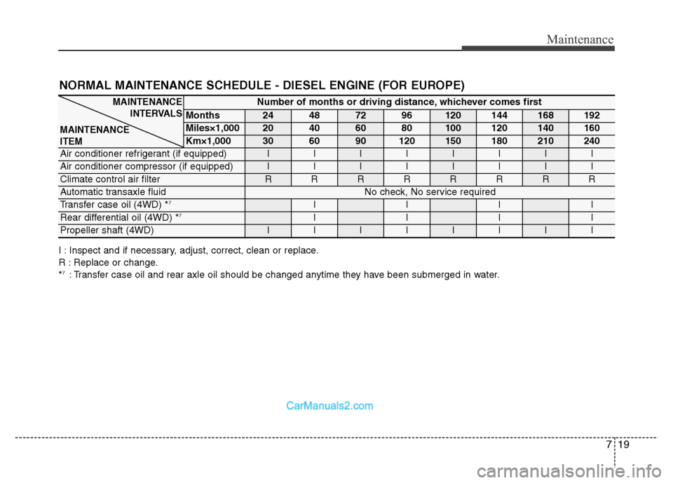 Hyundai Grand Santa Fe 2016 Owners Manual 719
Maintenance
NORMAL MAINTENANCE SCHEDULE - DIESEL ENGINE (FOR EUROPE)
I : Inspect and if necessary, adjust, correct, clean or replace.
R : Replace or change.
*
7: Transfer case oil and rear axle oi Hyundai Grand Santa Fe 2016 Owners Manual 719
Maintenance
NORMAL MAINTENANCE SCHEDULE - DIESEL ENGINE (FOR EUROPE)
I : Inspect and if necessary, adjust, correct, clean or replace.
R : Replace or change.
*
7: Transfer case oil and rear axle oi