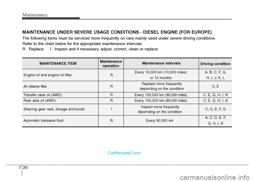 Hyundai Grand Santa Fe 2016 Owners Manual Maintenance
20 7
Engine oil and engine oil filter REvery 15,000 km (10,000 miles) A, B, C, F, G,
or 12 months H, I, J, K, L
Air cleaner filter R C, E
Transfer case oil (4WD) R Every 120,000 km (8 Hyundai Grand Santa Fe 2016 Owners Manual Maintenance
20 7
Engine oil and engine oil filter REvery 15,000 km (10,000 miles) A, B, C, F, G,
or 12 months H, I, J, K, L
Air cleaner filter R C, E
Transfer case oil (4WD) R Every 120,000 km (8