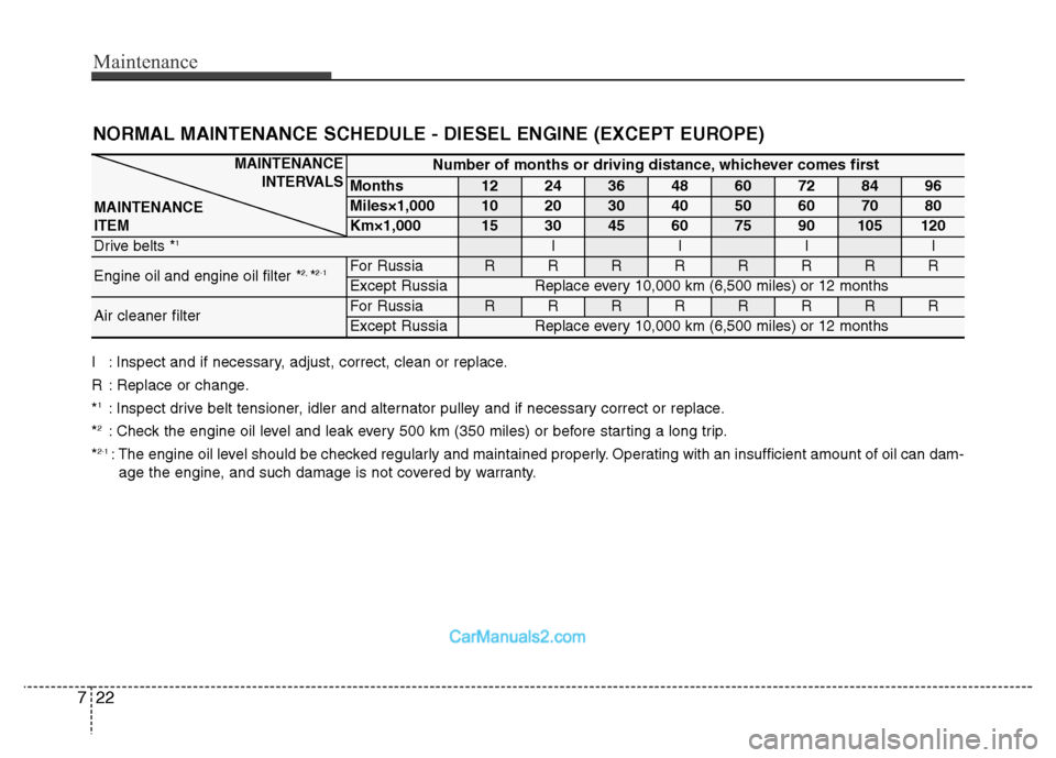 Hyundai Grand Santa Fe 2016 Owners Manual Maintenance
22 7
NORMAL MAINTENANCE SCHEDULE - DIESEL ENGINE (EXCEPT EUROPE)
I : Inspect and if necessary, adjust, correct, clean or replace.
R : Replace or change.
*
1: Inspect drive belt tensioner, Hyundai Grand Santa Fe 2016 Owners Manual Maintenance
22 7
NORMAL MAINTENANCE SCHEDULE - DIESEL ENGINE (EXCEPT EUROPE)
I : Inspect and if necessary, adjust, correct, clean or replace.
R : Replace or change.
*
1: Inspect drive belt tensioner,