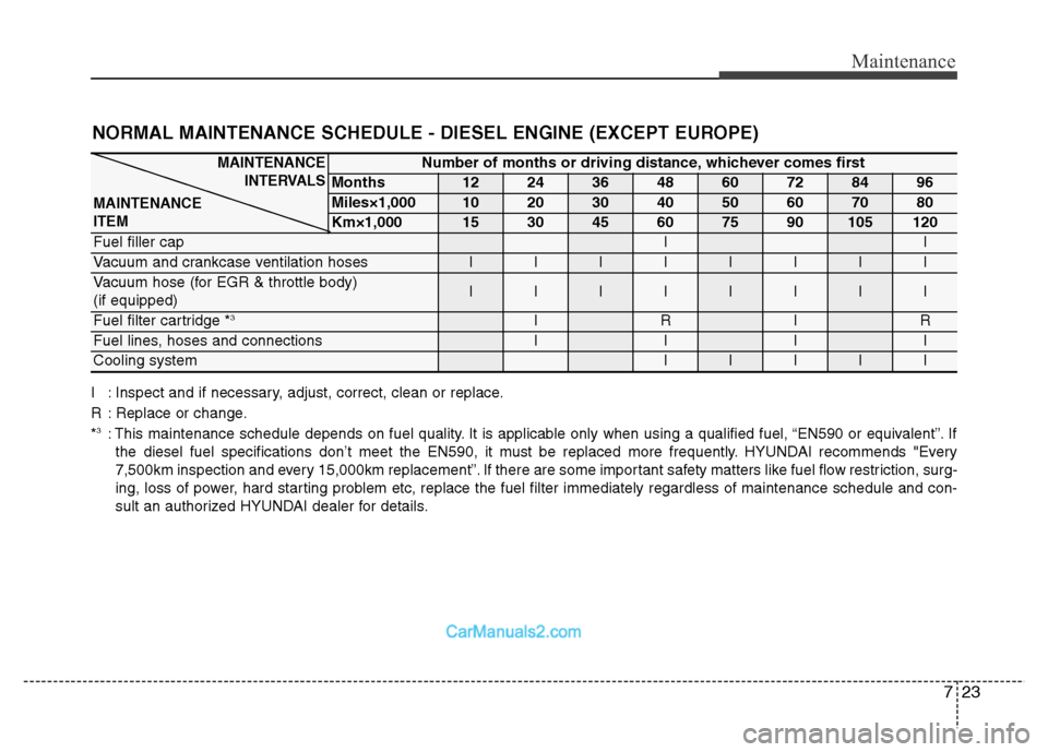 Hyundai Grand Santa Fe 2016 Owners Manual Number of months or driving distance, whichever comes first
Months1224364860728496
Miles×1,0001020304050607080
Km×1,000153045607590105120
Fuel filler capII
Vacuum and crankcase ventilation hosesIIII Hyundai Grand Santa Fe 2016 Owners Manual Number of months or driving distance, whichever comes first
Months1224364860728496
Miles×1,0001020304050607080
Km×1,000153045607590105120
Fuel filler capII
Vacuum and crankcase ventilation hosesIIII