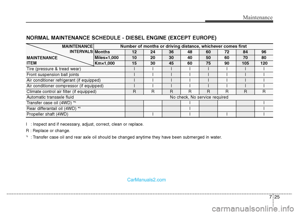 Hyundai Grand Santa Fe 2016 Owners Manual 725
Maintenance
NORMAL MAINTENANCE SCHEDULE - DIESEL ENGINE (EXCEPT EUROPE)
Number of months or driving distance, whichever comes first
Months1224364860728496
Miles×1,0001020304050607080
Km×1,000153 Hyundai Grand Santa Fe 2016 Owners Manual 725
Maintenance
NORMAL MAINTENANCE SCHEDULE - DIESEL ENGINE (EXCEPT EUROPE)
Number of months or driving distance, whichever comes first
Months1224364860728496
Miles×1,0001020304050607080
Km×1,000153