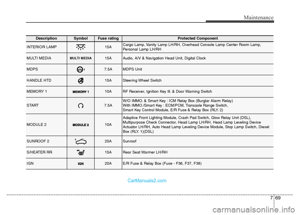 Hyundai Grand Santa Fe 2016  Owners Manual 769
Maintenance
DescriptionSymbol Fuse ratingProtected Component
INTERIOR LAMP15ACargo Lamp, Vanity Lamp LH/RH, Overhead Console Lamp Center Room Lamp,
Personal Lamp LH/RH
MULTI MEDIAMULTI MEDIA15AAud
