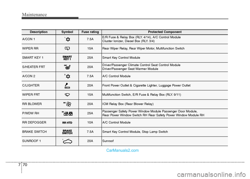 Hyundai Grand Santa Fe 2016  Owners Manual Maintenance
70 7
DescriptionSymbol Fuse ratingProtected Component
A/CON 17.5AE/R Fuse & Relay Box (RLY. 4/14), A/C Control Module
Cluster Ionizer, Diesel Box (RLY. 3/4)
WIPER RR15ARear Wiper Relay, Re