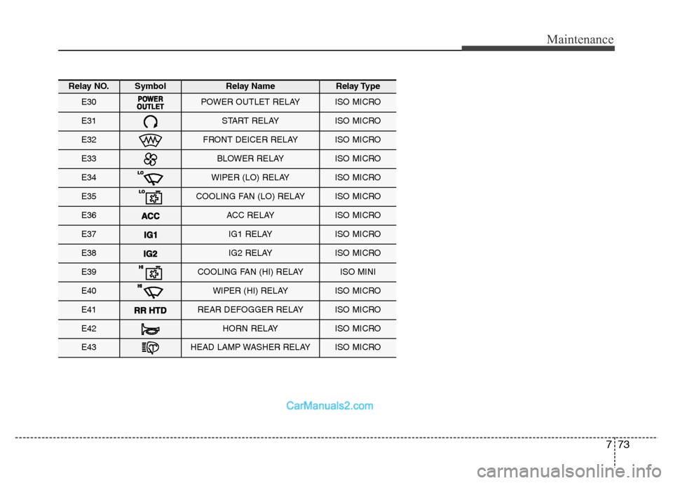 Hyundai Grand Santa Fe 2016  Owners Manual 773
Maintenance
Relay NO.SymbolRelay NameRelay Type
E30POWER OUTLET RELAYISO MICRO
E31START RELAYISO MICRO
E32FRONT DEICER RELAYISO MICRO
E33BLOWER RELAYISO MICRO
E34WIPER (LO) RELAYISO MICRO
E35COOLI