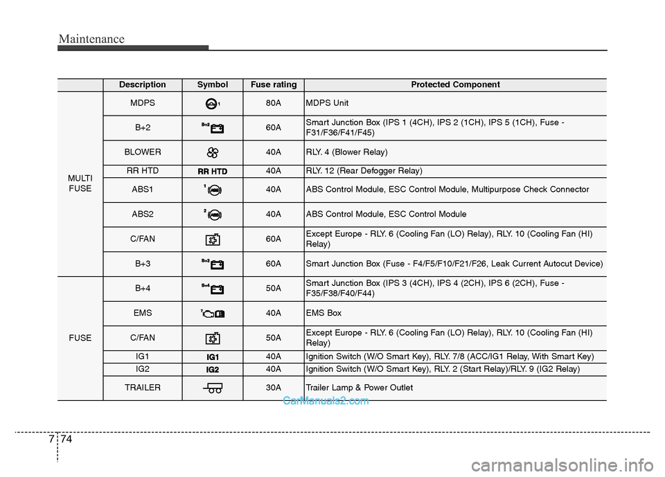 Hyundai Grand Santa Fe 2016  Owners Manual Maintenance
74 7
DescriptionSymbol Fuse ratingProtected Component
MULTI
FUSE
MDPS80AMDPS Unit
B+260ASmart Junction Box (IPS 1 (4CH), IPS 2 (1CH), IPS 5 (1CH), Fuse -
F31/F36/F41/F45)
BLOWER40ARLY. 4 (